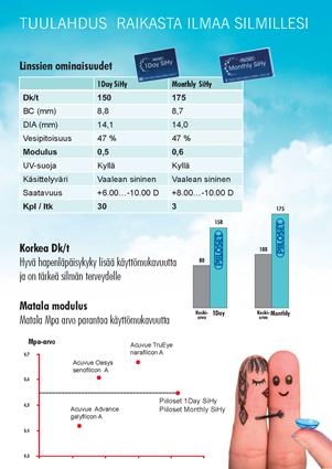 PIILOSET SiHy-piilolasien taulukko
